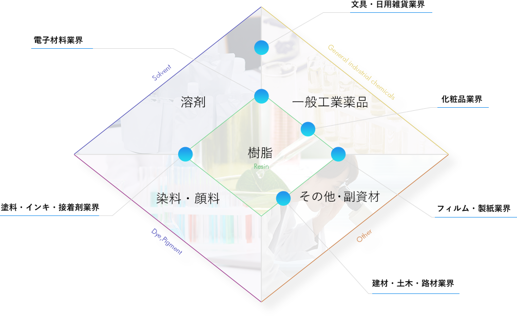 主な対応分野　樹脂　溶剤　電子材料業界　文具・日用雑貨業界　一般工業薬品　化粧品業界　フィルム・製紙業界　その他副資材　建材・土木・路材業界　染料・顔料　塗料・インキ・接着剤業界